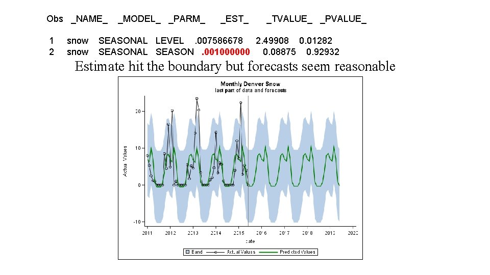 Obs _NAME_ 1 2 snow _MODEL_ _PARM_ _EST_ _TVALUE_ _PVALUE_ SEASONAL LEVEL. 007586678 2.