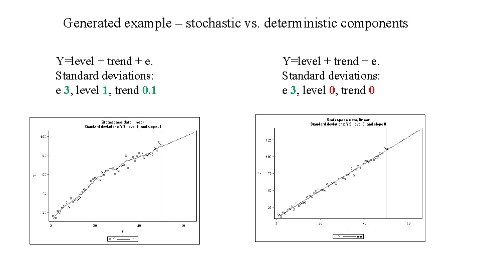 Generated example – stochastic vs. deterministic components Y=level + trend + e. Standard deviations: