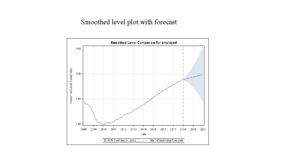 Smoothed level plot with forecast 