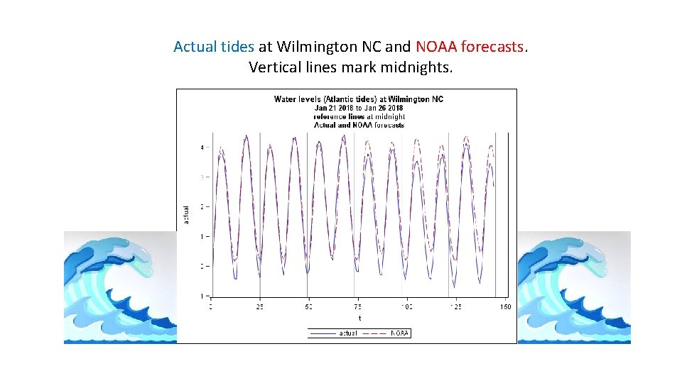 Actual tides at Wilmington NC and NOAA forecasts. Vertical lines mark midnights. 