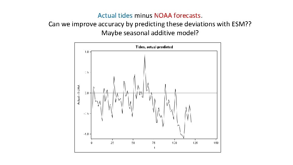 Actual tides minus NOAA forecasts. Can we improve accuracy by predicting these deviations with