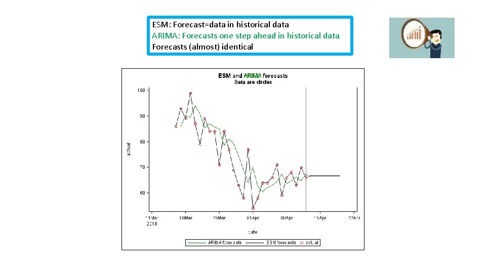 ESM: Forecast=data in historical data ARIMA: Forecasts one step ahead in historical data Forecasts