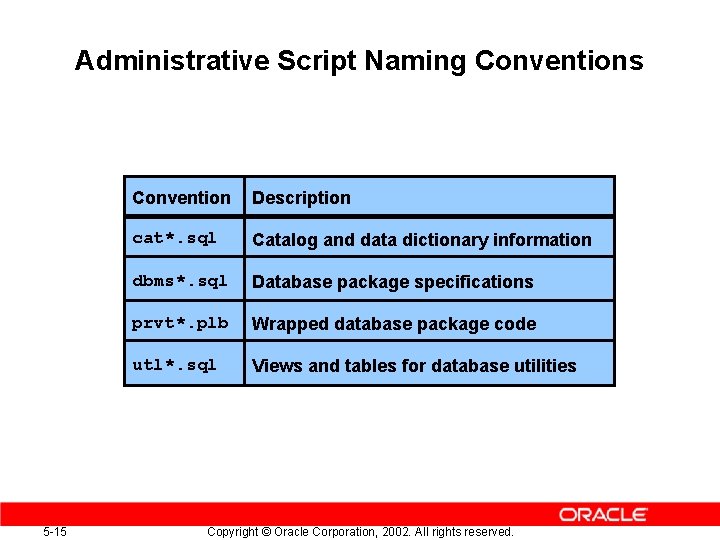 Administrative Script Naming Conventions 5 -15 Convention Description cat*. sql Catalog and data dictionary