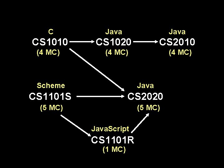 C Java CS 1010 CS 1020 CS 2010 (4 MC) Scheme Java CS 1101