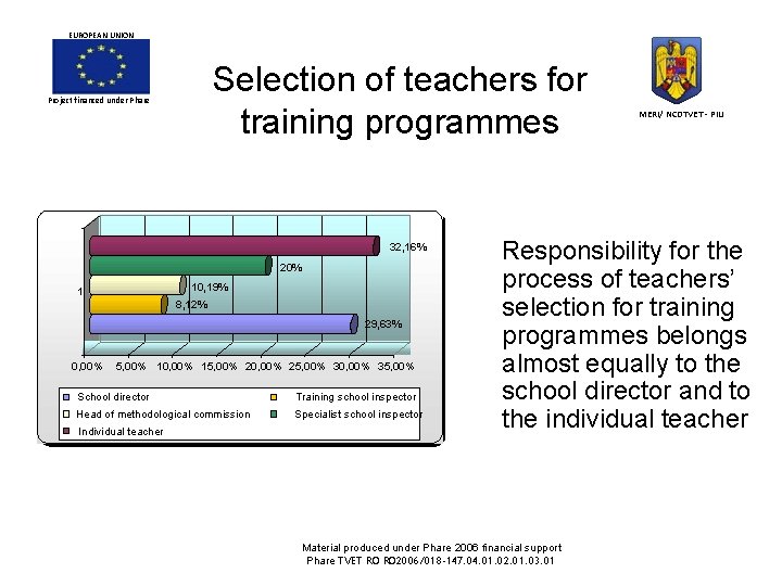 EUROPEAN UNION Selection of teachers for training programmes Project financed under Phare 32, 16% EUROPEAN UNION Selection of teachers for training programmes Project financed under Phare 32, 16%