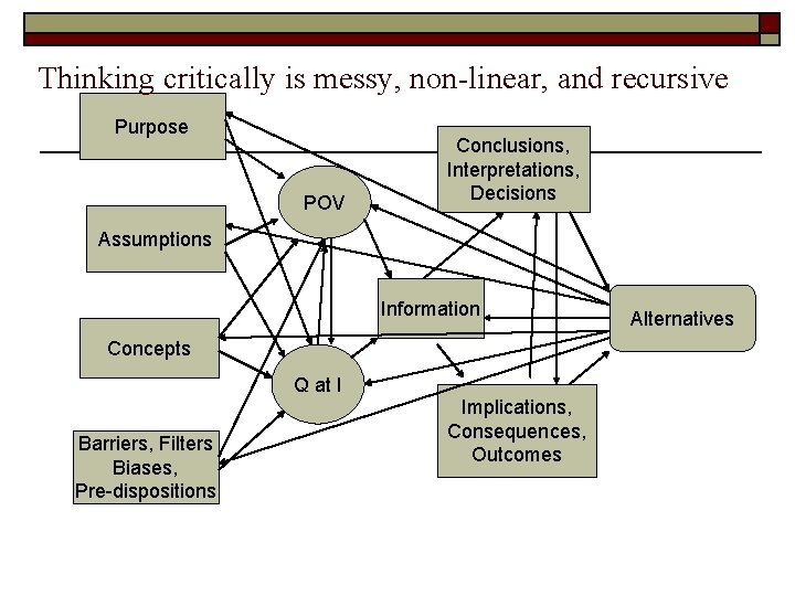 Thinking critically is messy, non-linear, and recursive Purpose POV Conclusions, Interpretations, Decisions Assumptions Information Thinking critically is messy, non-linear, and recursive Purpose POV Conclusions, Interpretations, Decisions Assumptions Information