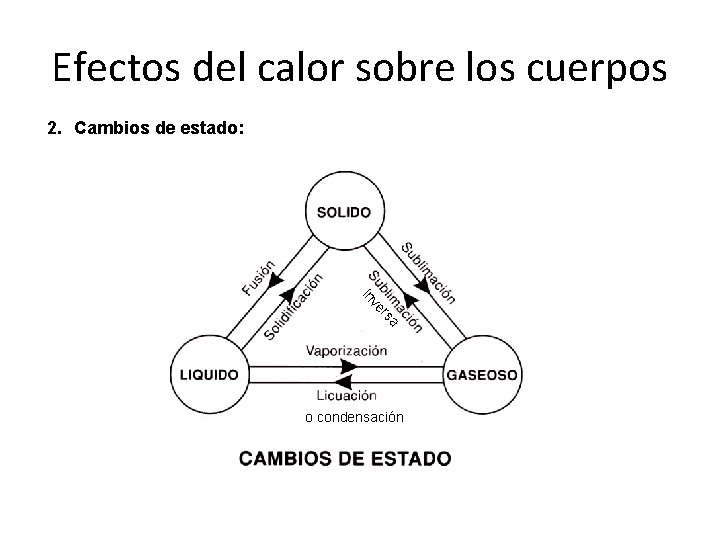 Efectos del calor sobre los cuerpos 2. Cambios de estado: a rs ve in