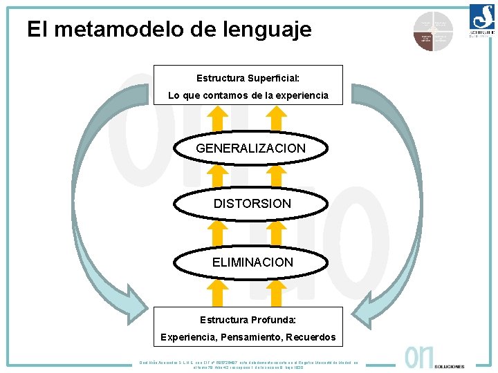 El metamodelo de lenguaje Estructura Superficial: Lo que contamos de la experiencia GENERALIZACION DISTORSION