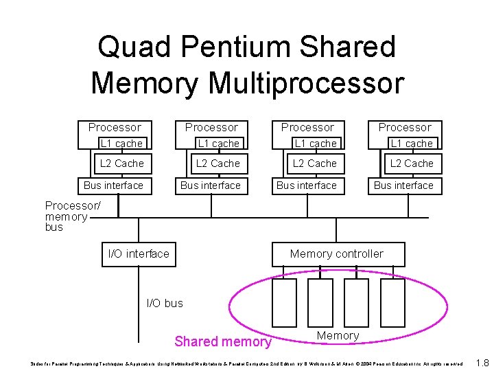 Quad Pentium Shared Memory Multiprocessor Processor L 1 cache L 2 Cache Bus interface Quad Pentium Shared Memory Multiprocessor Processor L 1 cache L 2 Cache Bus interface