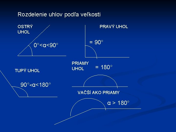 Rozdelenie uhlov podľa veľkosti OSTRÝ UHOL PRAVÝ UHOL = 90° 0°<α<90° TUPÝ UHOL PRIAMY