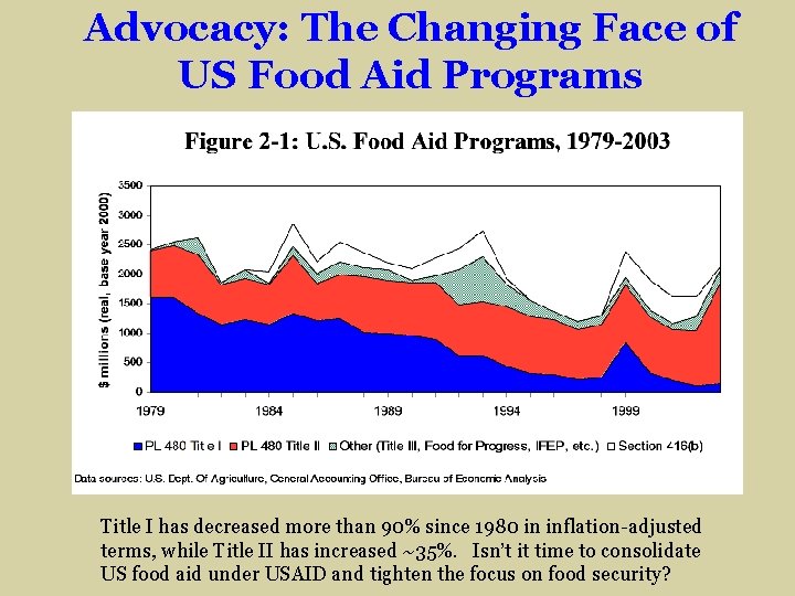 Advocacy: The Changing Face of US Food Aid Programs Title I has decreased more
