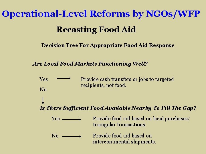 Operational-Level Reforms by NGOs/WFP Recasting Food Aid Decision Tree For Appropriate Food Aid Response
