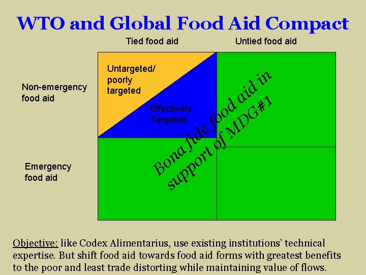 WTO and Global Food Aid Compact Tied food aid Non-emergency food aid Emergency food