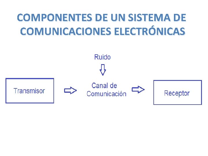 COMPONENTES DE UN SISTEMA DE COMUNICACIONES ELECTRÓNICAS 