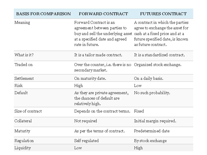 BASIS FOR COMPARISON FORWARD CONTRACT FUTURES CONTRACT Meaning Forward Contract is an agreement between