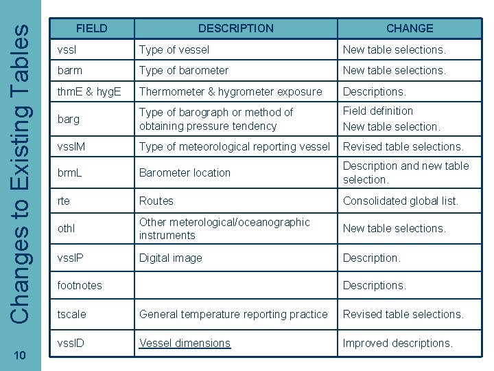 Changes to Existing Tables PMO-III, 23 -24 March 2006, Hamburg. 10 FIELD DESCRIPTION CHANGE