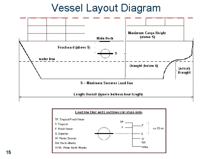 Vessel Layout Diagram PMO-III, 23 -24 March 2006, Hamburg. 15 