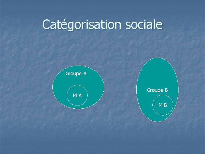 Catégorisation sociale Groupe A M A Groupe B M B 