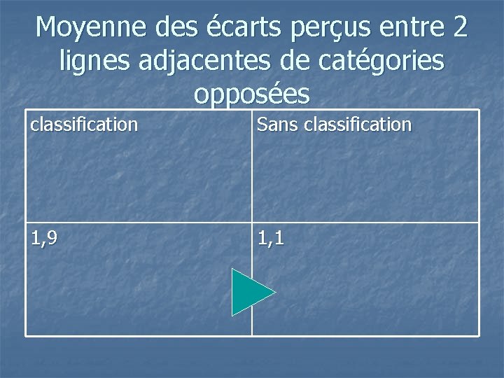 Moyenne des écarts perçus entre 2 lignes adjacentes de catégories opposées classification Sans classification