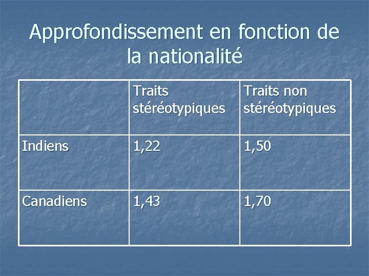 Approfondissement en fonction de la nationalité Traits stéréotypiques Traits non stéréotypiques Indiens 1, 22