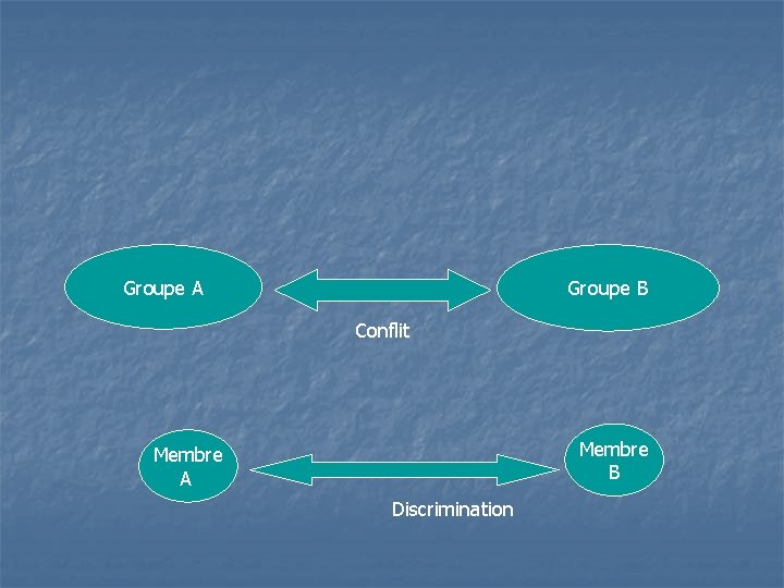 Groupe A Groupe B Conflit Membre B Membre A Discrimination 
