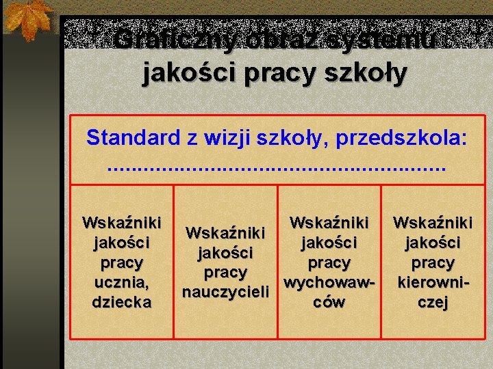 Graficzny obraz systemu jakości pracy szkoły Standard z wizji szkoły, przedszkola: . . .