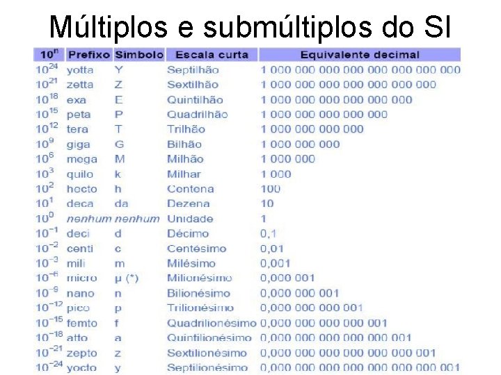 Múltiplos e submúltiplos do SI Múltiplos e submúltiplos do SI