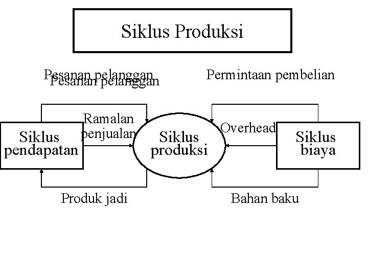 Siklus Produksi Pesananpelanggan Siklus pendapatan Ramalan penjualan Produk jadi Permintaan pembelian Siklus produksi Overhead Siklus Produksi Pesananpelanggan Siklus pendapatan Ramalan penjualan Produk jadi Permintaan pembelian Siklus produksi Overhead