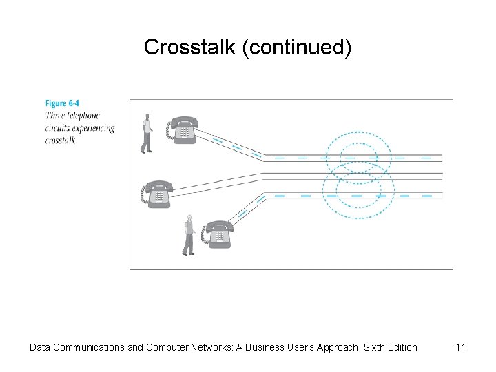 Crosstalk (continued) Data Communications and Computer Networks: A Business User's Approach, Sixth Edition 11