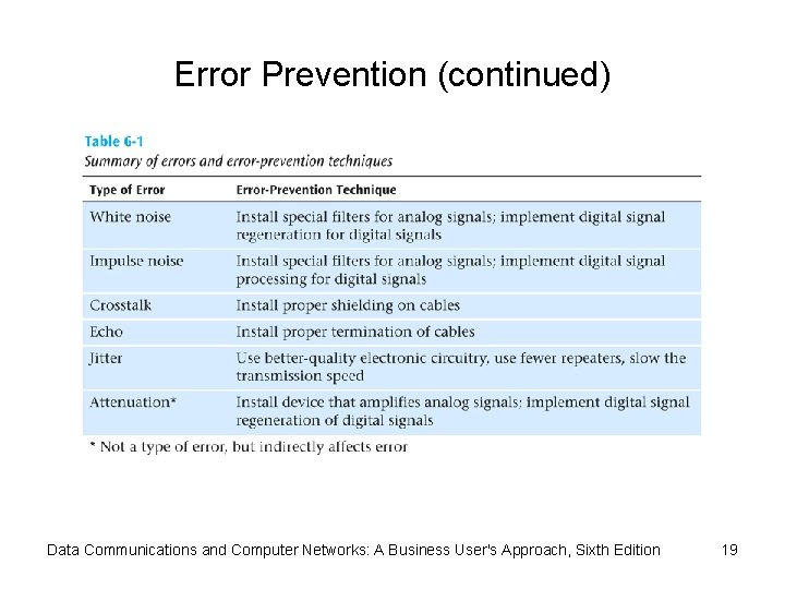 Error Prevention (continued) Data Communications and Computer Networks: A Business User's Approach, Sixth Edition