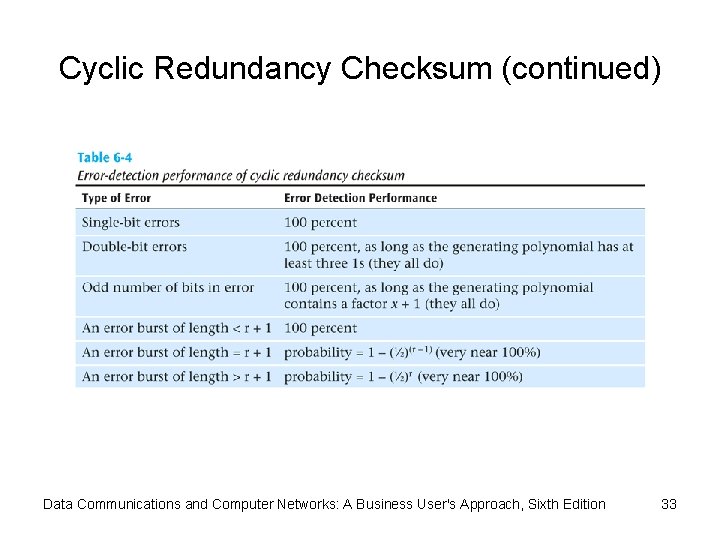 Cyclic Redundancy Checksum (continued) Data Communications and Computer Networks: A Business User's Approach, Sixth