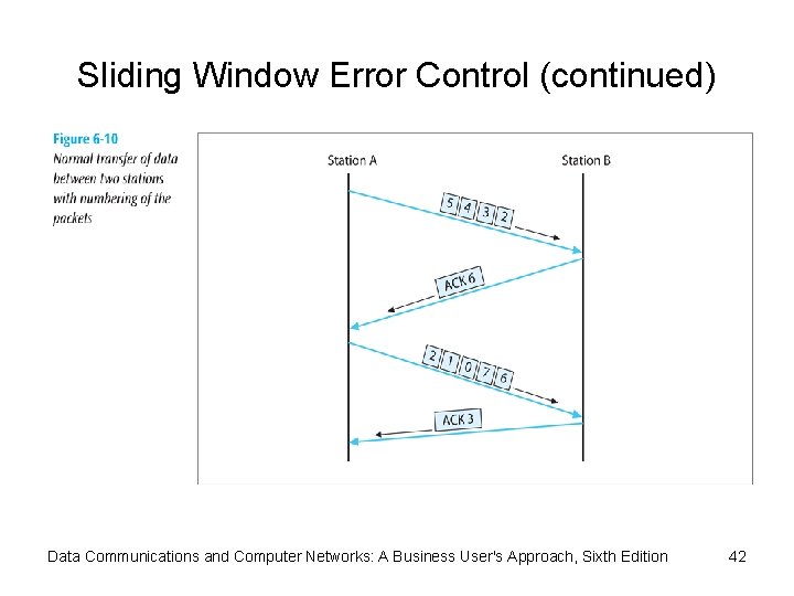 Sliding Window Error Control (continued) Data Communications and Computer Networks: A Business User's Approach,