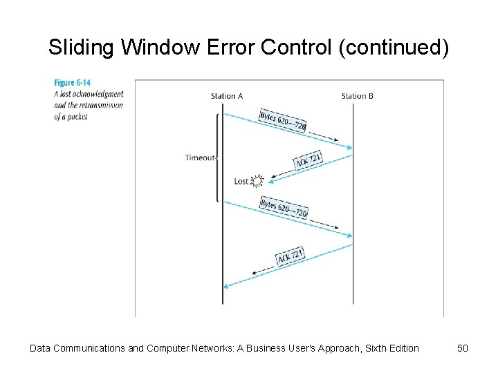 Sliding Window Error Control (continued) Data Communications and Computer Networks: A Business User's Approach,