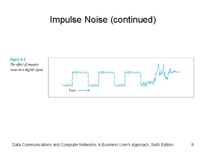 Impulse Noise (continued) Data Communications and Computer Networks: A Business User's Approach, Sixth Edition