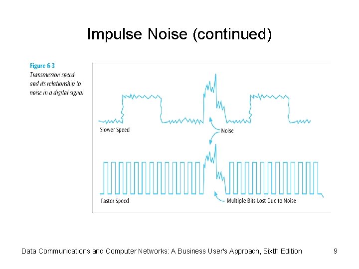 Impulse Noise (continued) Data Communications and Computer Networks: A Business User's Approach, Sixth Edition