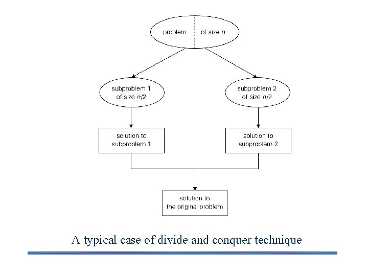 A typical case of divide and conquer technique 