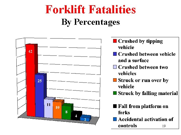 Forklift Fatalities By Percentages 19 