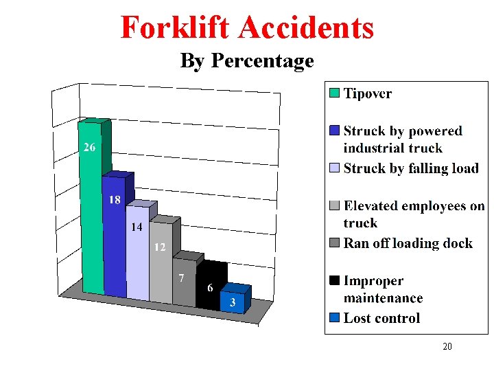 Forklift Accidents By Percentage 20 