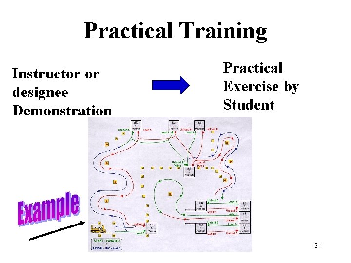 Practical Training Instructor or designee Demonstration Practical Exercise by Student 24 