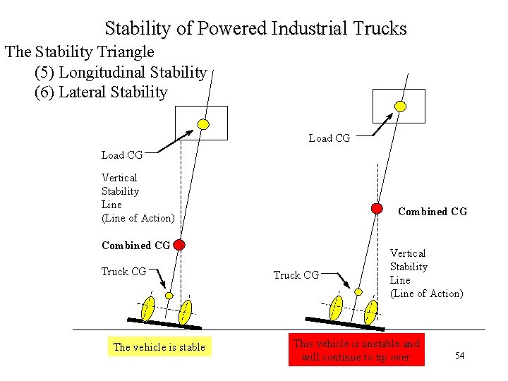 Stability of Powered Industrial Trucks The Stability Triangle (5) Longitudinal Stability (6) Lateral Stability