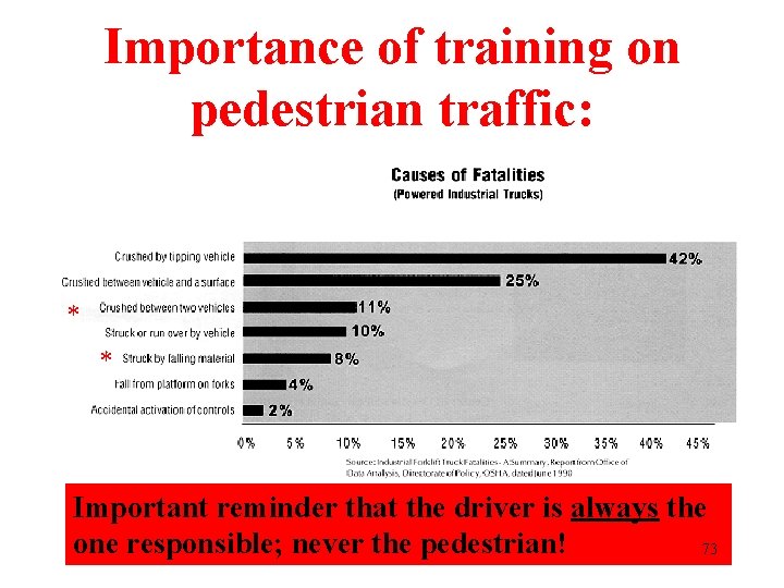 Importance of training on pedestrian traffic: * * Important reminder that the driver is