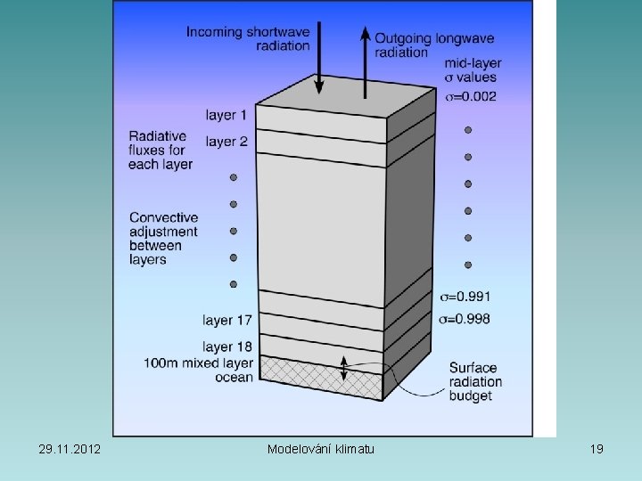 29. 11. 2012 Modelování klimatu 19 