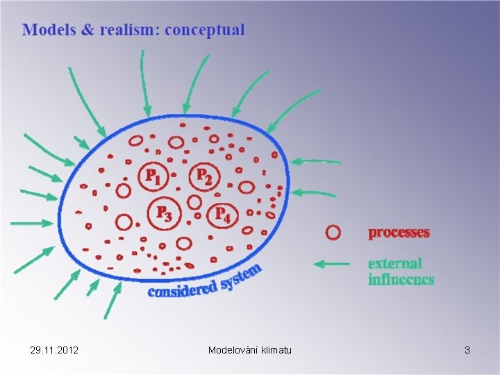 29. 11. 2012 Modelování klimatu 3 