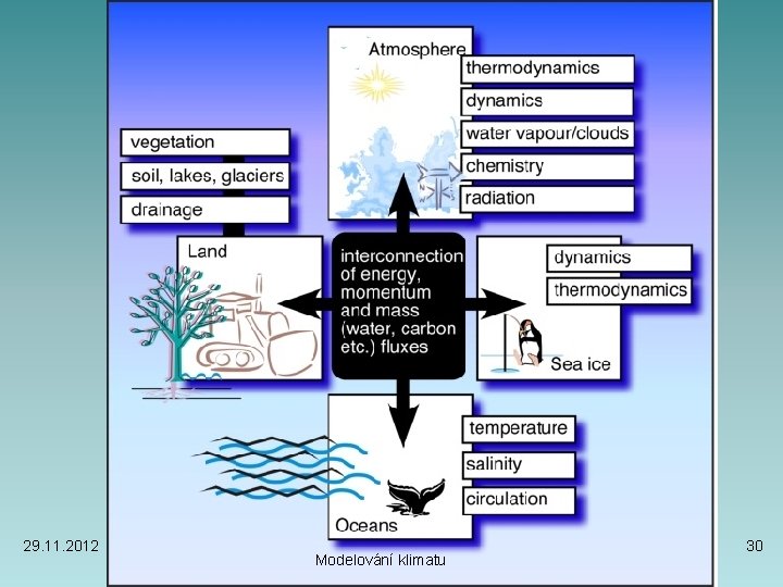 29. 11. 2012 Modelování klimatu 30 