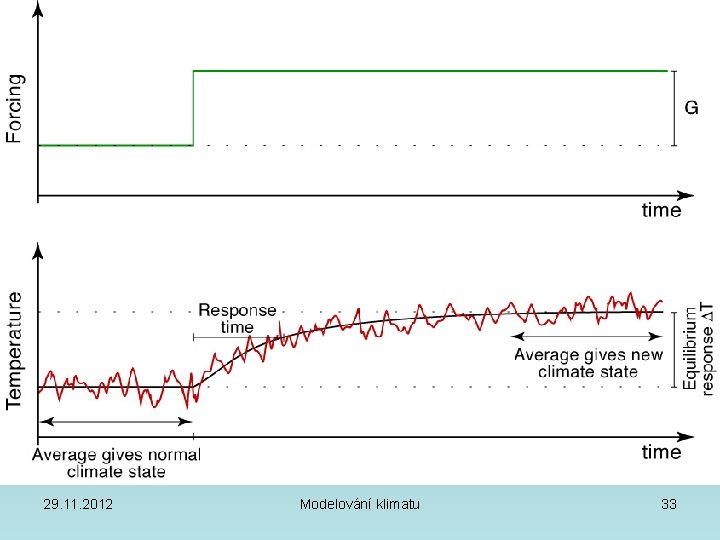 29. 11. 2012 Modelování klimatu 33 