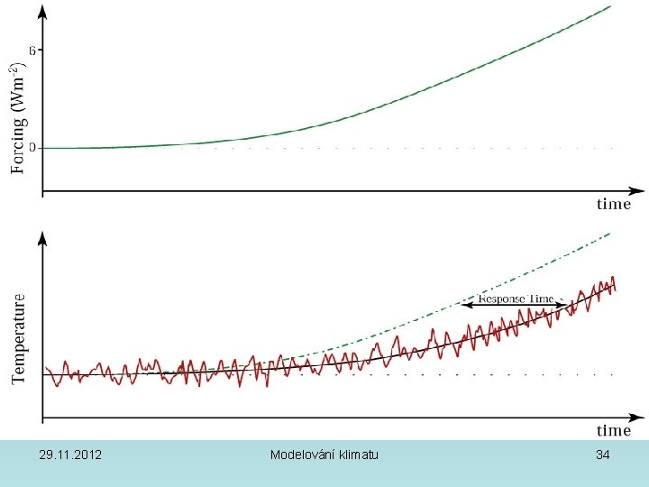 29. 11. 2012 Modelování klimatu 34 