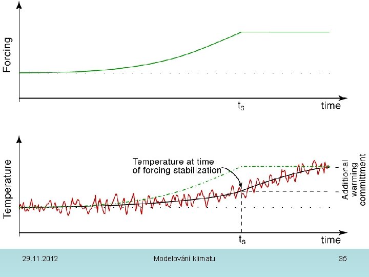 29. 11. 2012 Modelování klimatu 35 