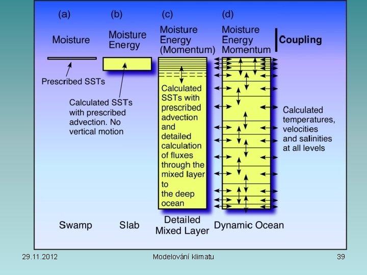 29. 11. 2012 Modelování klimatu 39 