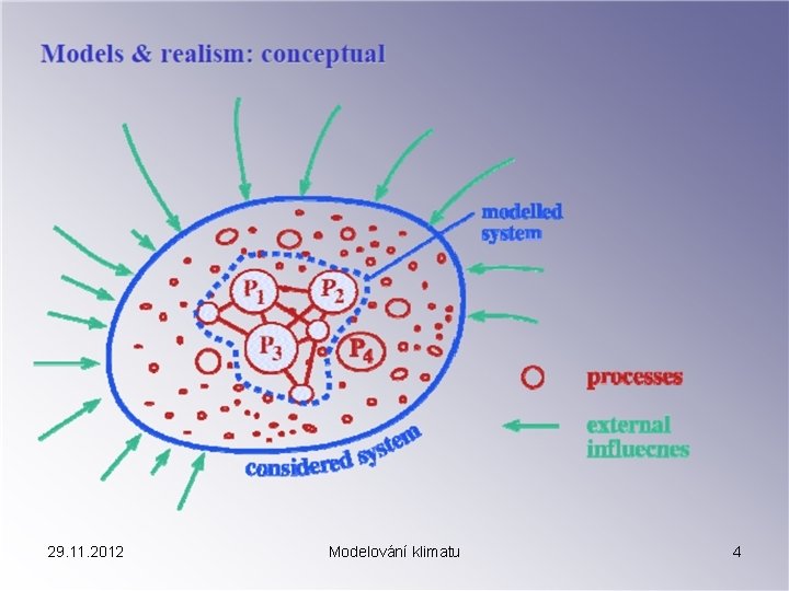 29. 11. 2012 Modelování klimatu 4 