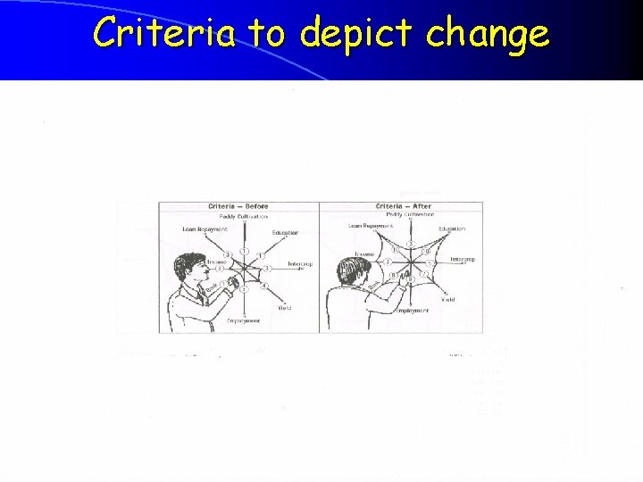 Criteria to depict change 